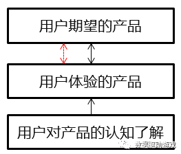 8種流失原因分析法（二）：問卷調查法