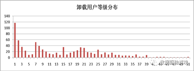 8種流失原因分析法（二）：問卷調查法