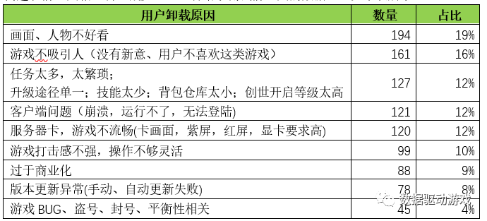 8種流失原因分析法（二）：問卷調查法