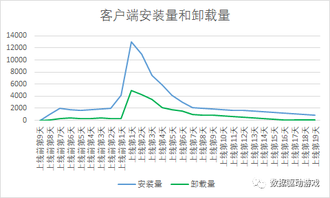 8種流失原因分析法（二）：問卷調查法