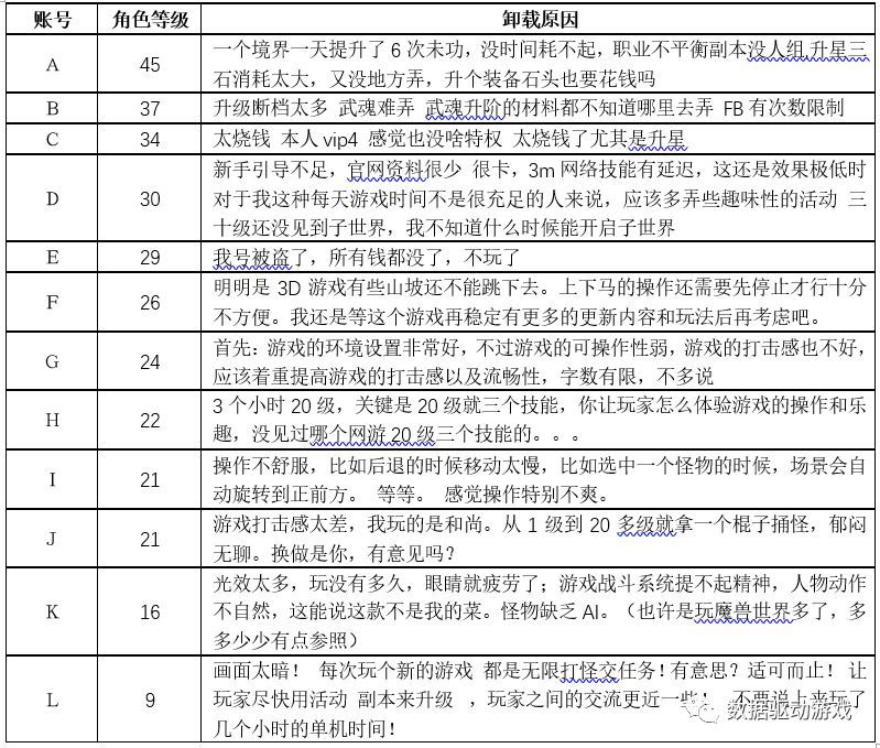 8種流失原因分析法（二）：問卷調查法