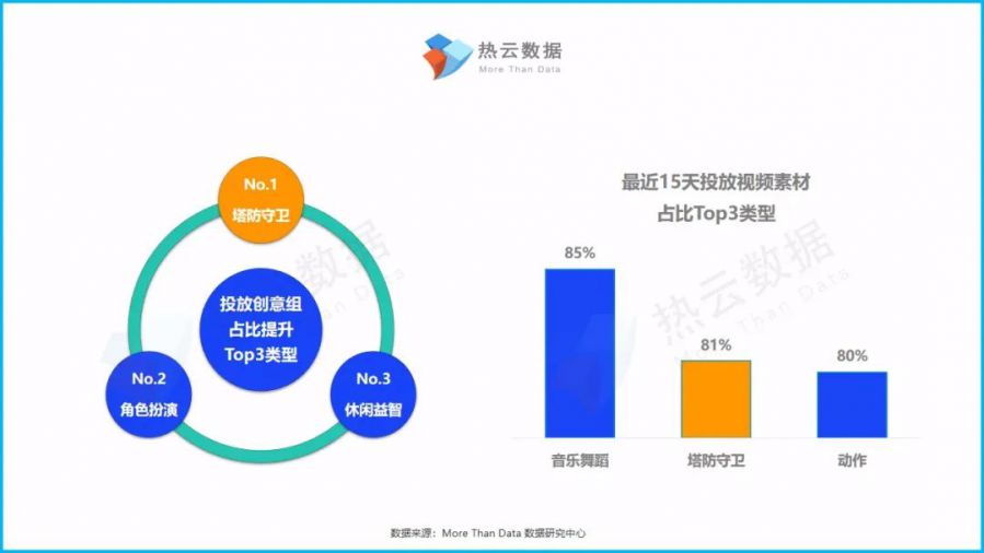 塔防遊戲又見黑馬——《小兵別囂張》不一樣的投放套路