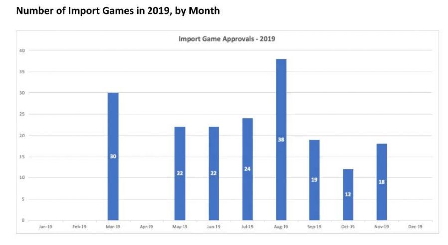 版號新規對進口遊戲影響巨大，但2020年依然有著樂觀的前景？