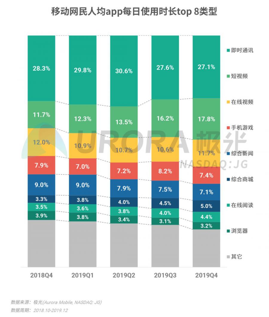 2019年Q4移動網際網路行業資料研究報告：《王者榮耀》DAU最高