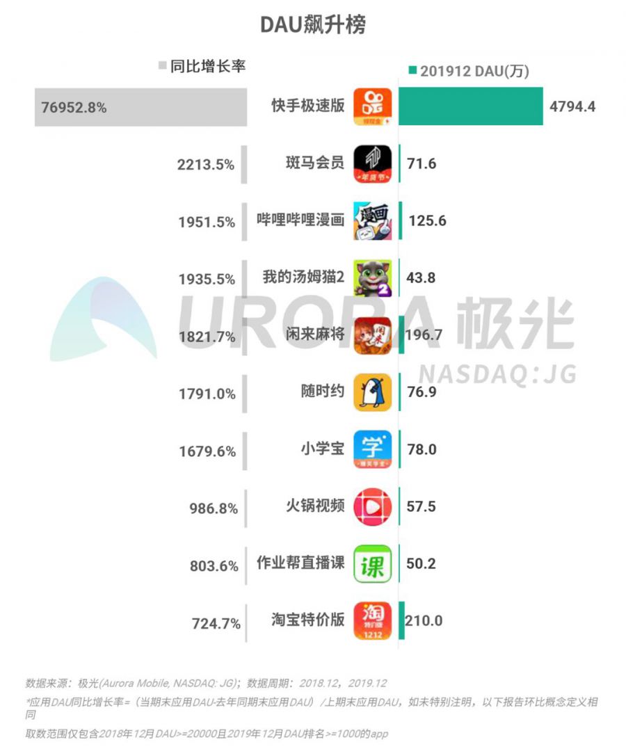 2019年Q4移動網際網路行業資料研究報告：《王者榮耀》DAU最高