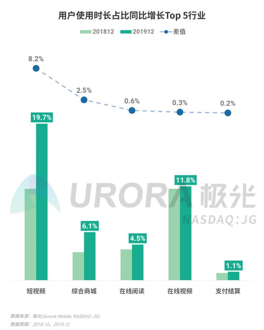 2019年Q4移動網際網路行業資料研究報告：《王者榮耀》DAU最高