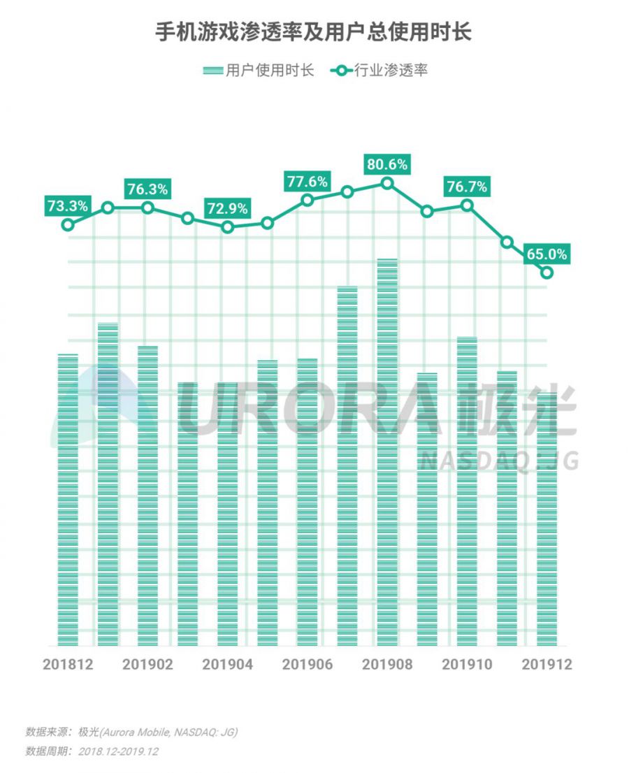 2019年Q4移動網際網路行業資料研究報告：《王者榮耀》DAU最高