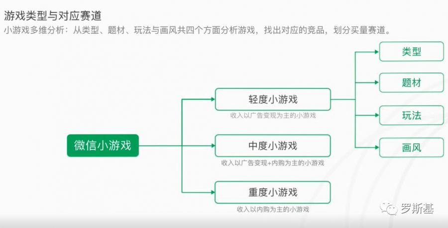 小遊戲進階課程：買量推廣優化策略