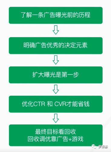 小遊戲進階課程：買量推廣優化策略