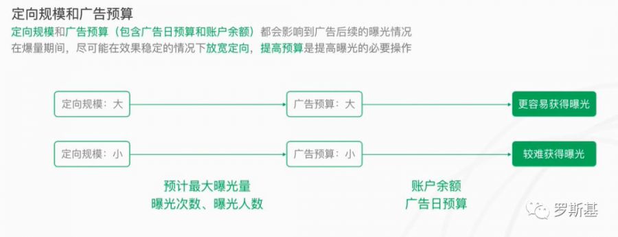 小遊戲進階課程：買量推廣優化策略