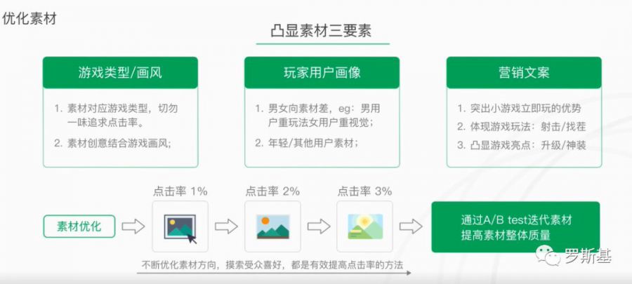 小遊戲進階課程：買量推廣優化策略