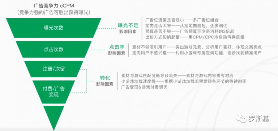 小遊戲進階課程：買量推廣優化策略