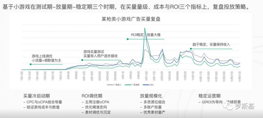 小遊戲進階課程：買量推廣優化策略