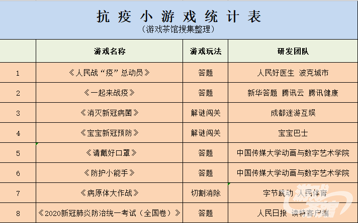 防疫科普中寓教於樂 這些抗疫小遊戲成就了行業的高光時刻