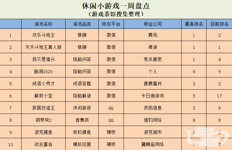 鬥地主產品問鼎小遊戲榜單 位元組跳動超休閒遊戲仍受歡迎