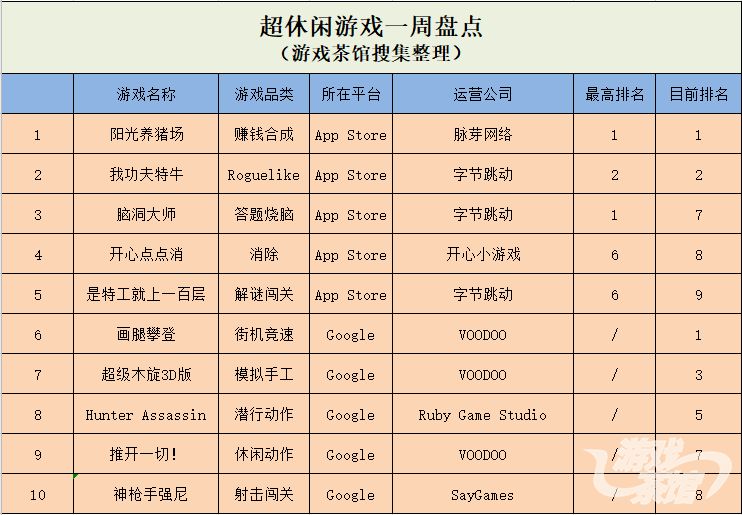 鬥地主產品問鼎小遊戲榜單 位元組跳動超休閒遊戲仍受歡迎