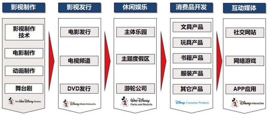 迪士尼願意放開IP授權給開發者？ 探祕迪士尼IP運營背後的邏輯