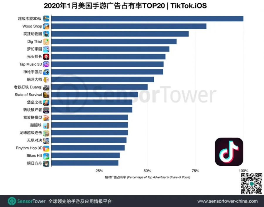 1月抖音及海外版TikTok全球安裝量突破1億次，成為海外熱門手遊投放渠道