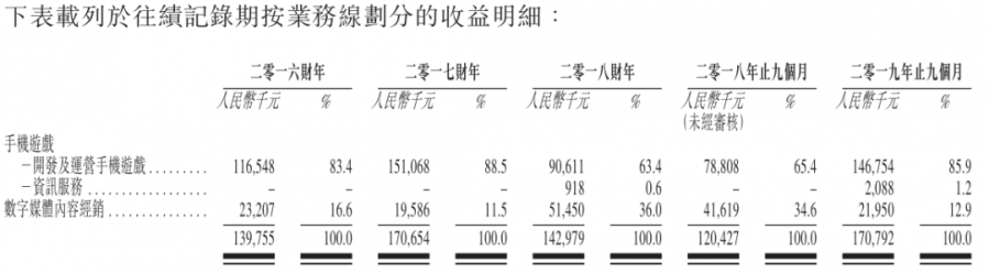 開年第一股：休閒遊戲CP九尊互娛過聆訊，即將登陸港股