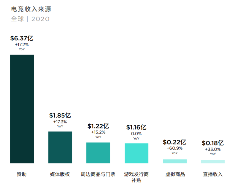 2020年全球電競預測：營收將超70億元，中國佔比35%