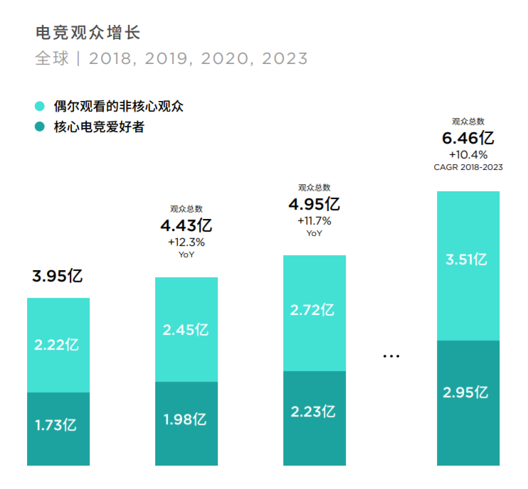 2020年全球電競預測：營收將超70億元，中國佔比35%