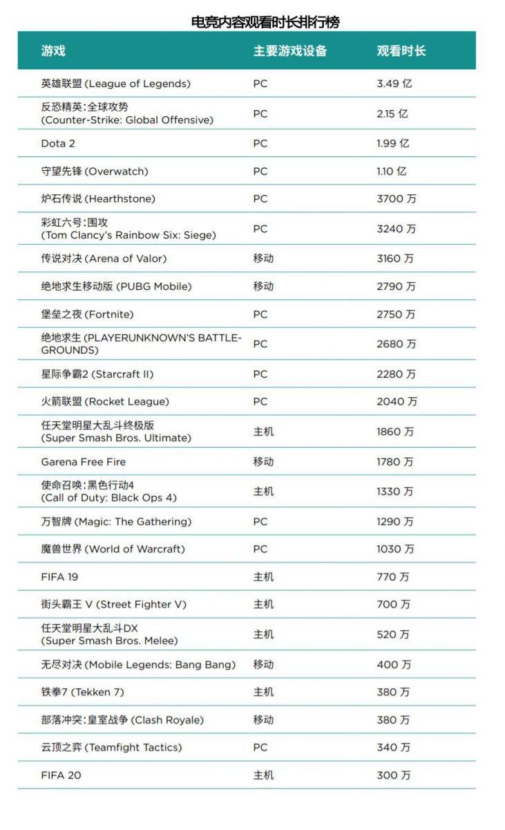 2020年全球電競預測：營收將超70億元，中國佔比35%