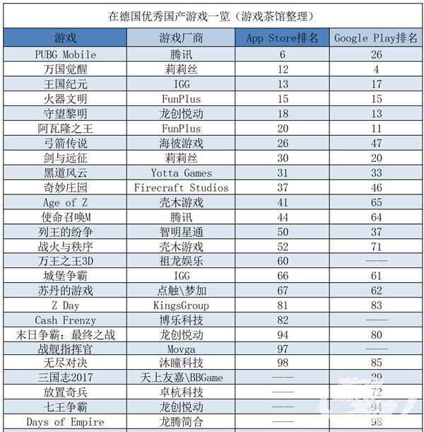 英法德玩家青睞策略遊戲 出海SLG表現佳