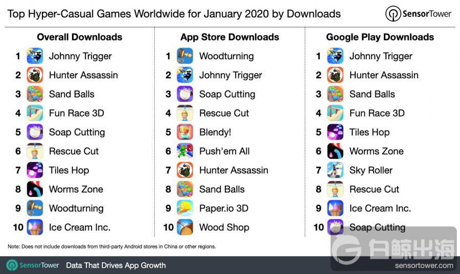 全球Top10超休閒遊戲採用的14種核心遊戲機制