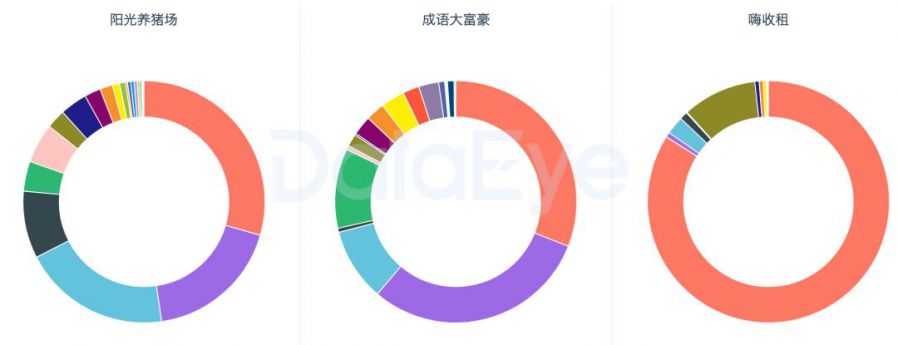 網賺類買量遊戲激增，流量成本上升4倍