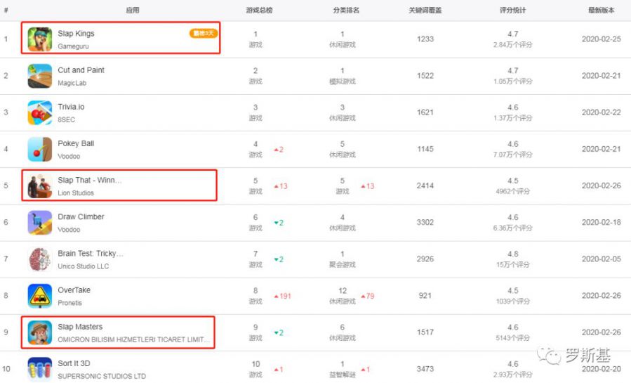 同題材Top10有3款且登頂多國榜首，“Slap”類遊戲競爭開始了