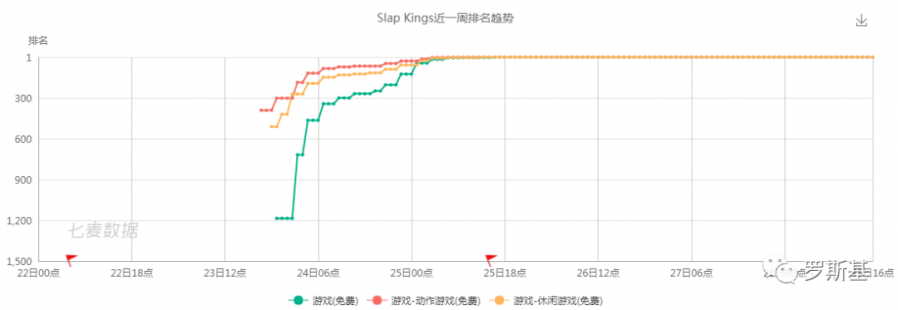 同題材Top10有3款且登頂多國榜首，“Slap”類遊戲競爭開始了