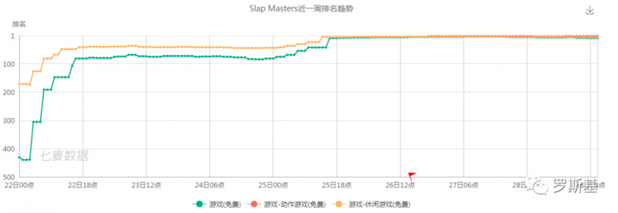 同題材Top10有3款且登頂多國榜首，“Slap”類遊戲競爭開始了