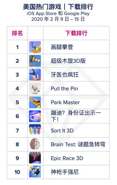從 App Annie 全球遊戲指數週報看美國超休閒市場