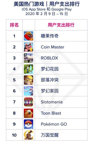 從 App Annie 全球遊戲指數週報看美國超休閒市場
