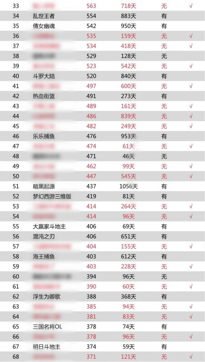 如果買量市場需要版號，60%的遊戲下架、45%的馬甲包無所遁形