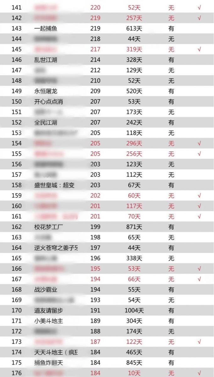 如果買量市場需要版號，60%的遊戲下架、45%的馬甲包無所遁形