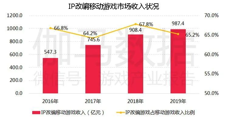 移動遊戲IP潛在價值報告：英雄聯盟超500億 動漫改編陷入瓶頸