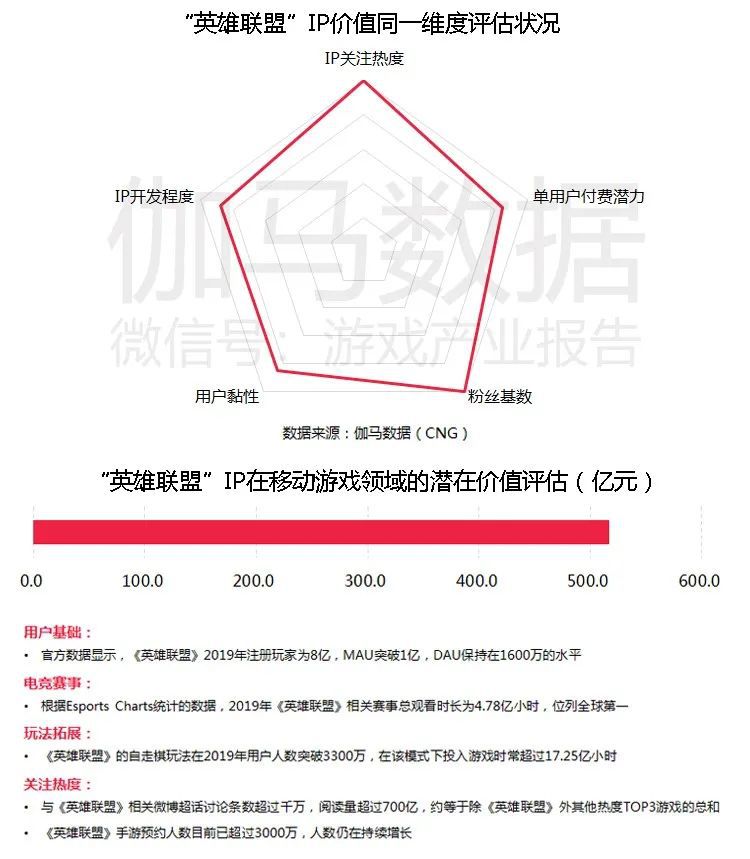 移動遊戲IP潛在價值報告：英雄聯盟超500億 動漫改編陷入瓶頸