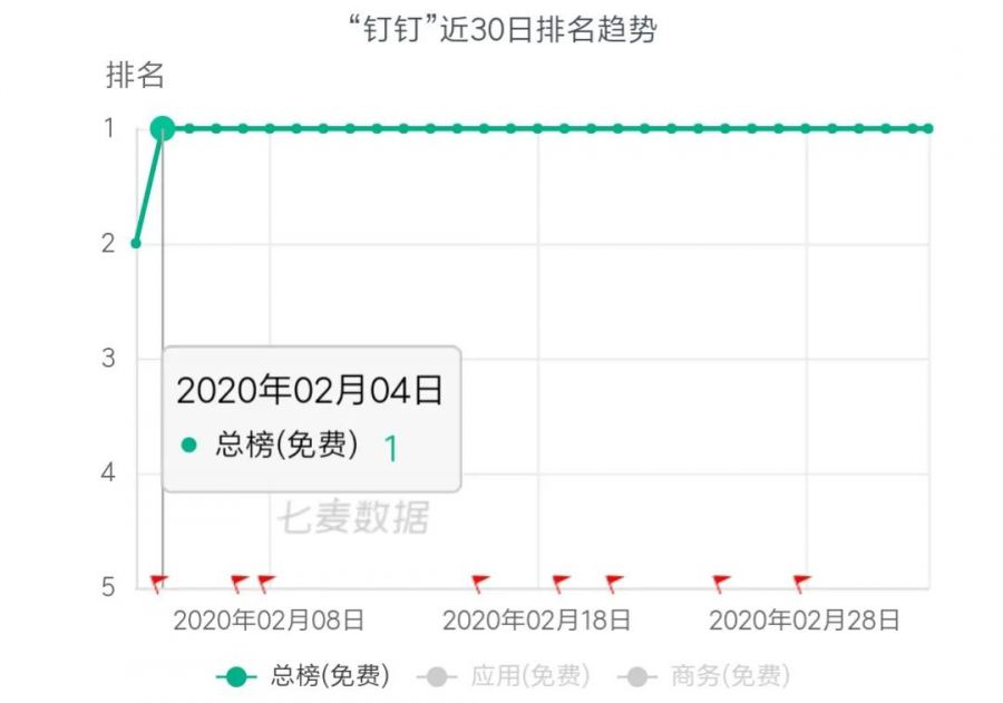 釘釘躍居Top1！騰訊發力攜16款產品上榜；話題播放超7億，休閒遊戲也玩小清新