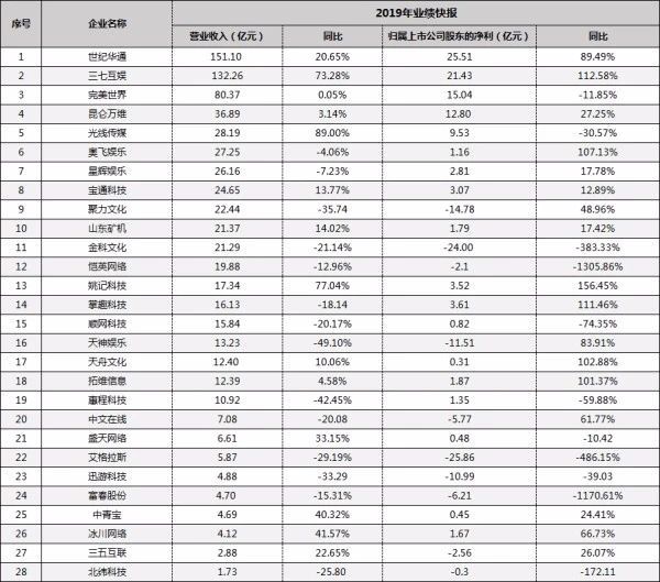 遊戲企業交出2019成績單 世紀華通151億營收領跑A股