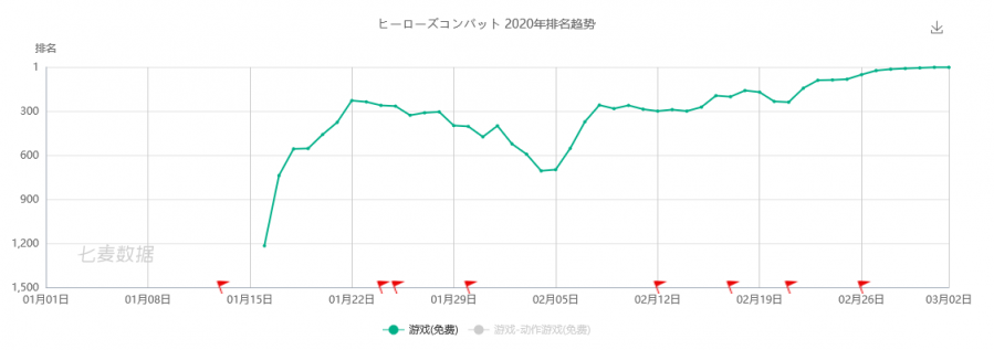 位元組跳動正式試水海外遊戲發行，已空降日本免費榜第3