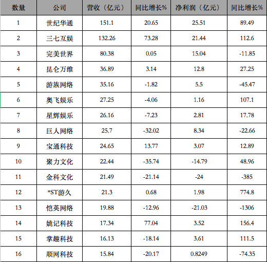 28家遊戲公司，19家賺錢，最多賺了25.5億，9家虧損，最多虧了24億