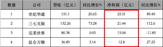 28家遊戲公司，19家賺錢，最多賺了25.5億，9家虧損，最多虧了24億