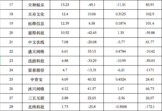 28家遊戲公司，19家賺錢，最多賺了25.5億，9家虧損，最多虧了24億