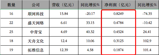 28家遊戲公司，19家賺錢，最多賺了25.5億，9家虧損，最多虧了24億