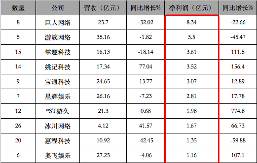 28家遊戲公司，19家賺錢，最多賺了25.5億，9家虧損，最多虧了24億