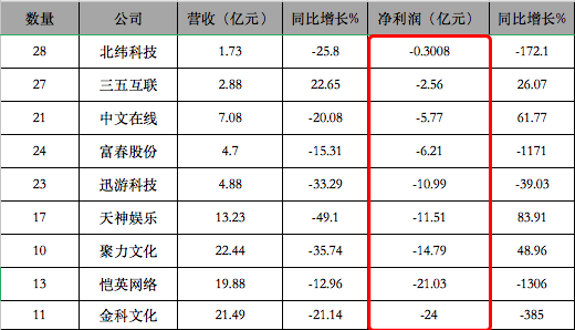 28家遊戲公司，19家賺錢，最多賺了25.5億，9家虧損，最多虧了24億