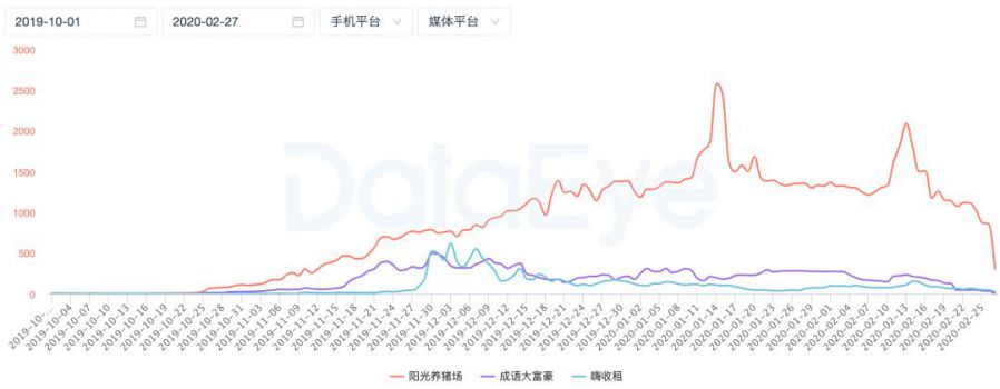 揭祕網賺類遊戲買量：激增數十款，流量成本上升4倍