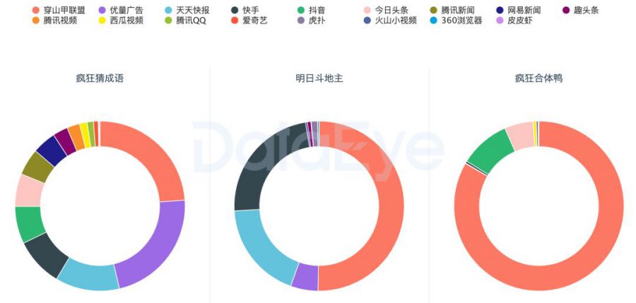 揭祕網賺類遊戲買量：激增數十款，流量成本上升4倍