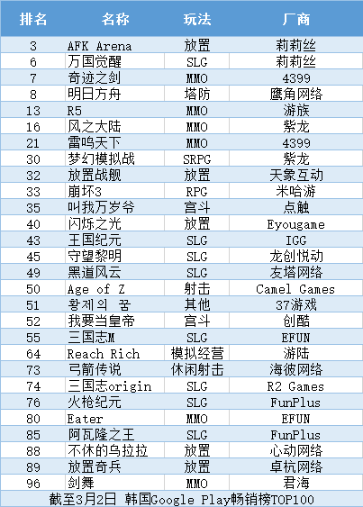 韓暢銷榜TOP100中國手遊佔比近3成，爆款產品在兩國逐漸互通